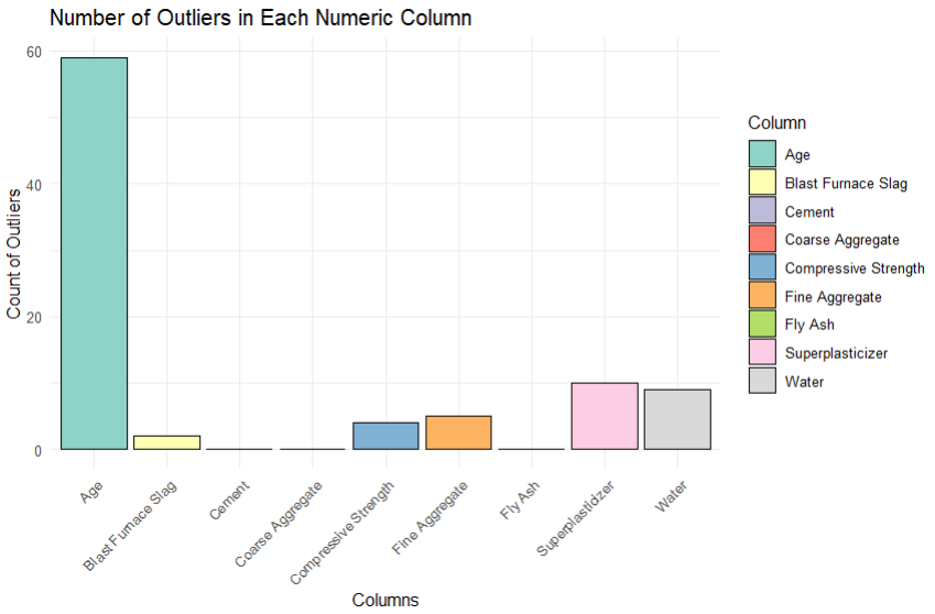 Outlier Count Per Column