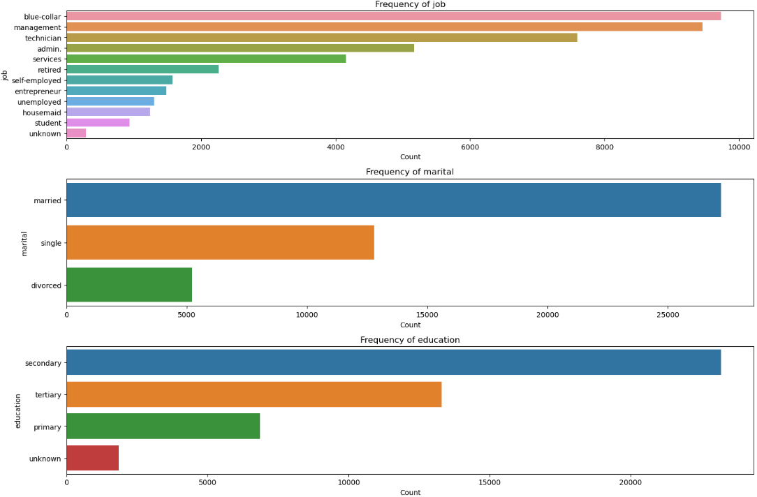 frequency of jobs