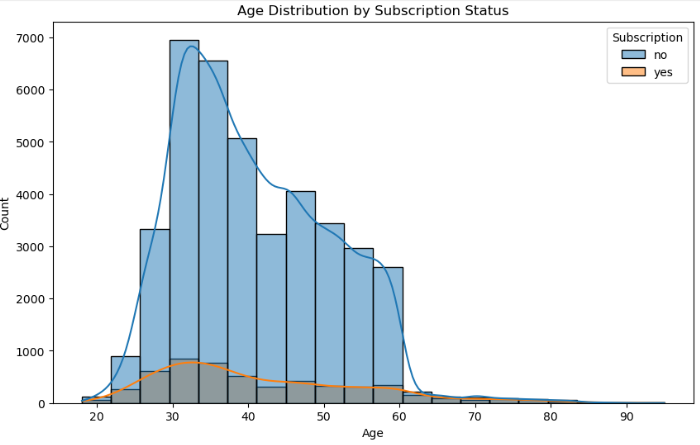 subscription status