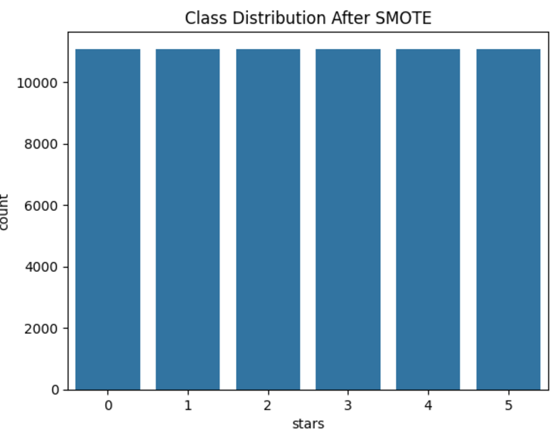 SMOTE