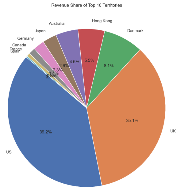 Top 10 Territories piechart