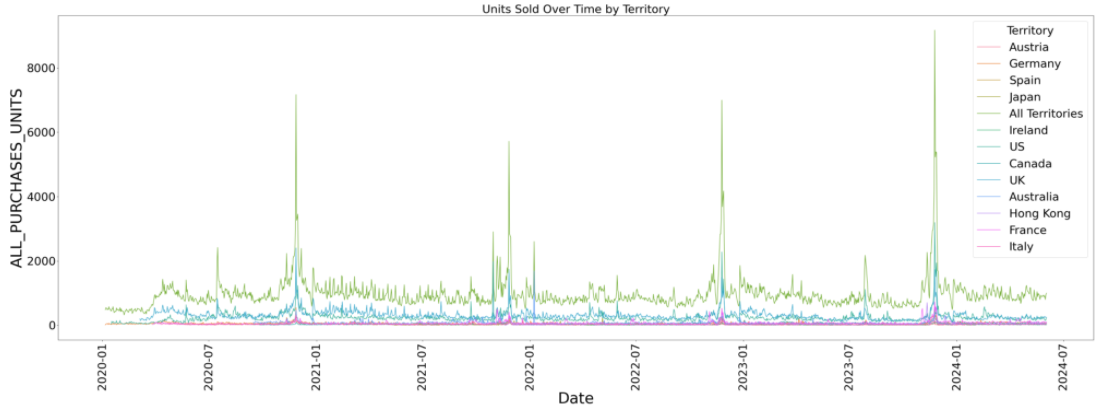 Units Sold by Territory