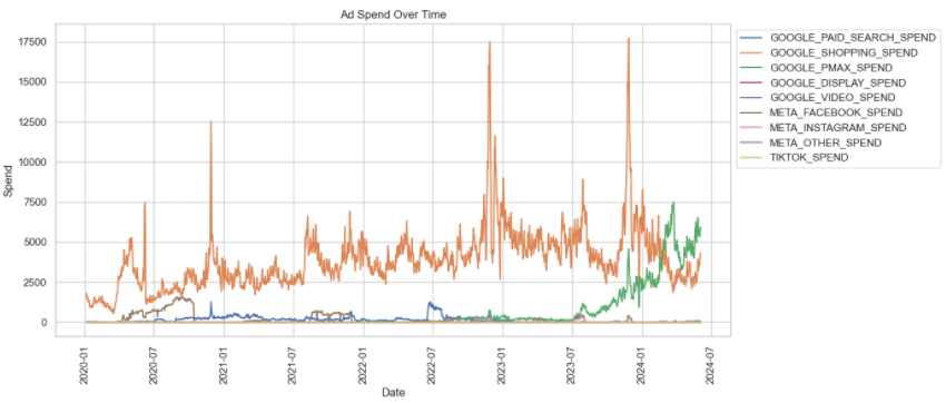 Spend Over Time