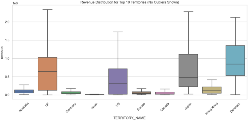 Territories by Boxplot